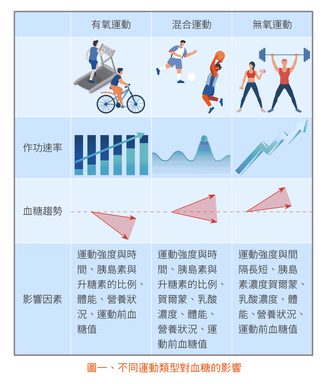 原文圖：不同運動類型對血糖的影響