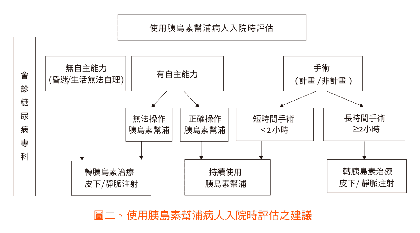 原文圖：使用胰島素幫浦病人入院時評估之建議