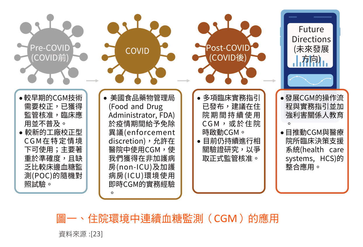 原文圖：住院環境中連續血糖監測（CGM）的應用