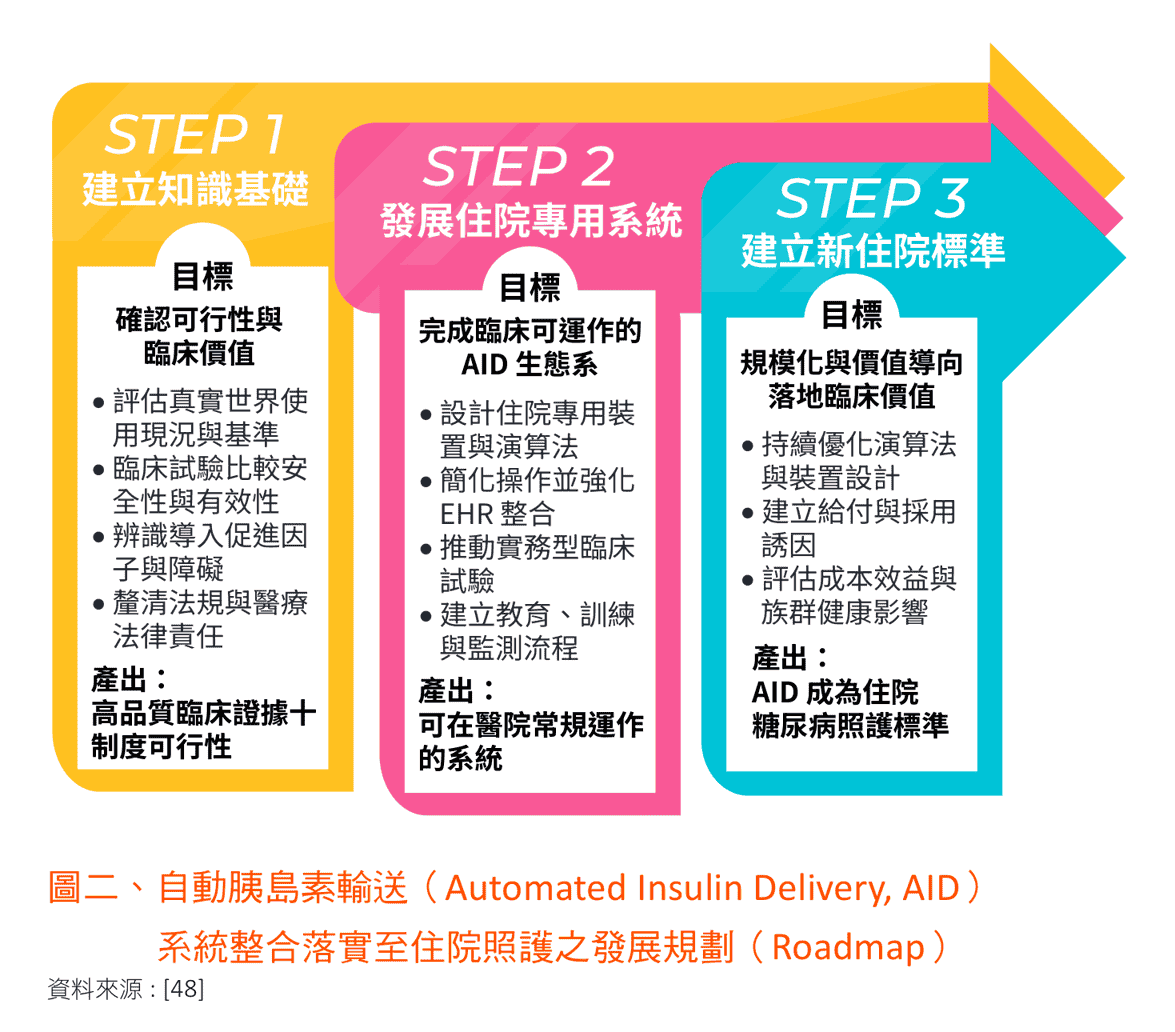 原文圖：自動胰島素輸送（AID）系統整合落實至住院照護之發展規劃（Roadmap）