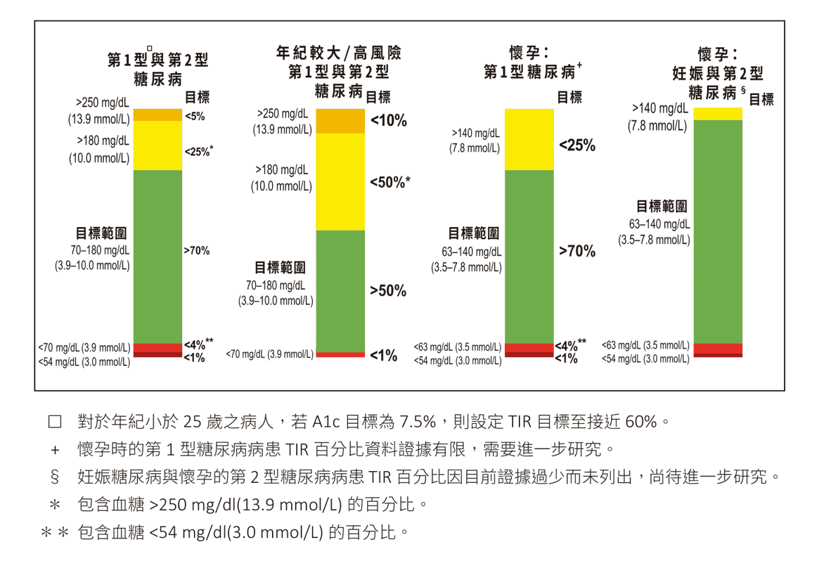 原文圖：不同糖尿病族群（含懷孕）的連續血糖監測目標與註解